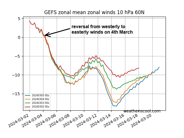 Sudden stratospheric warming: polar vortex wind reversal