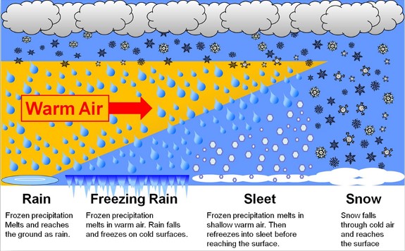 Act 3: Precipitation Takes Center Stage