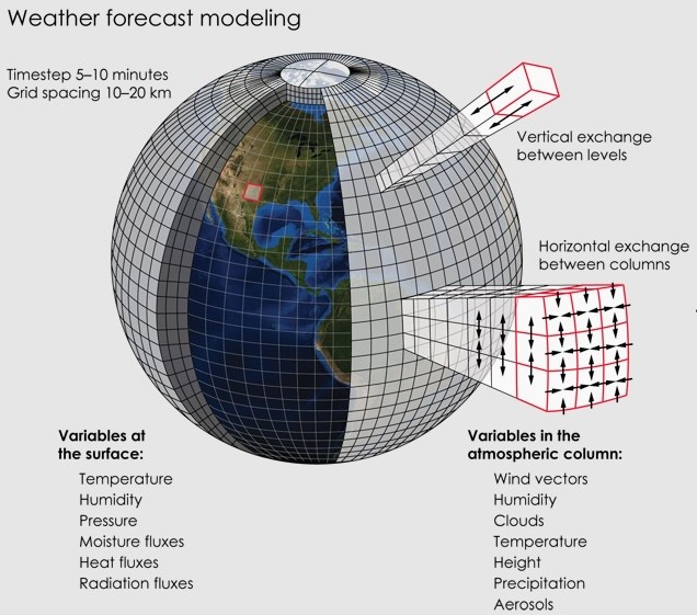 Limitations of Weather Forecasting