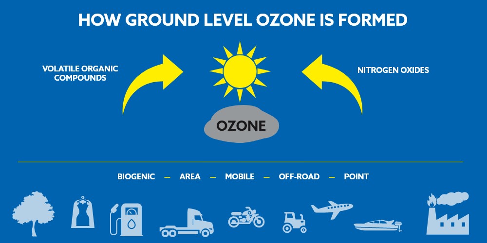 How ground level ozone is formed