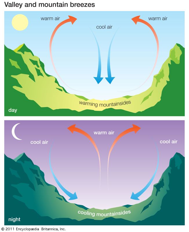 Valley and mountian breezes 