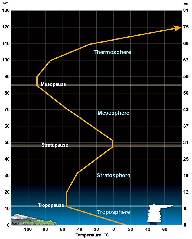 Changes in Temperature Gradients