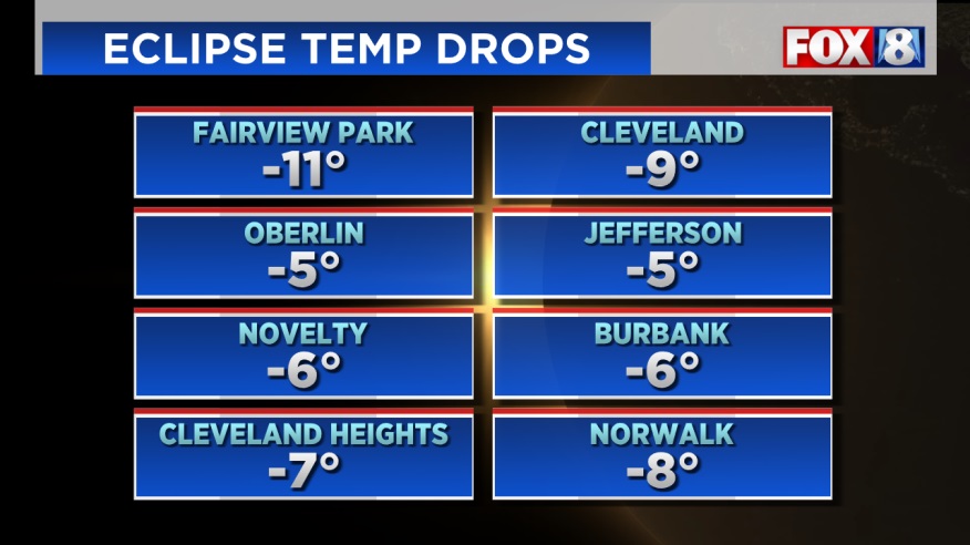 Eclipse temp drops