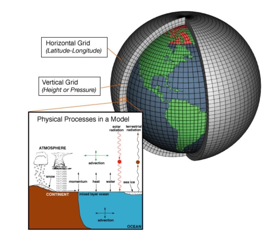 Climate modeling grid